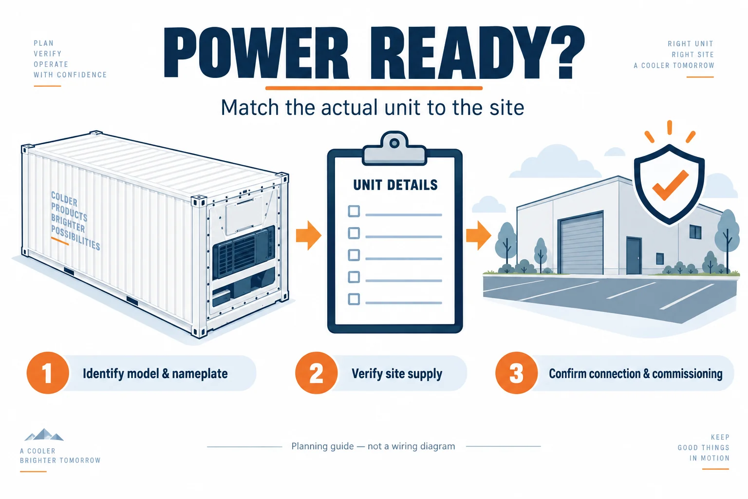 Reefer power planning: identify the unit, verify site supply and confirm connection and commissioning